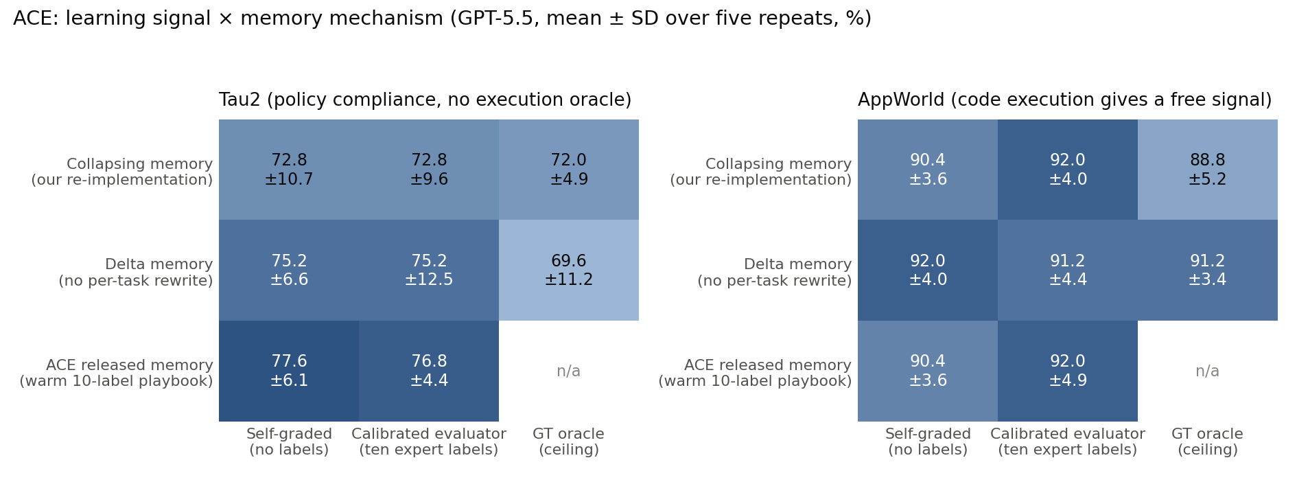 ACE results by memory variant and signal